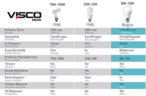 Akkor Flamanlı, Florasan ve Led Ampül Enerji Verimliliği Kıyaslaması